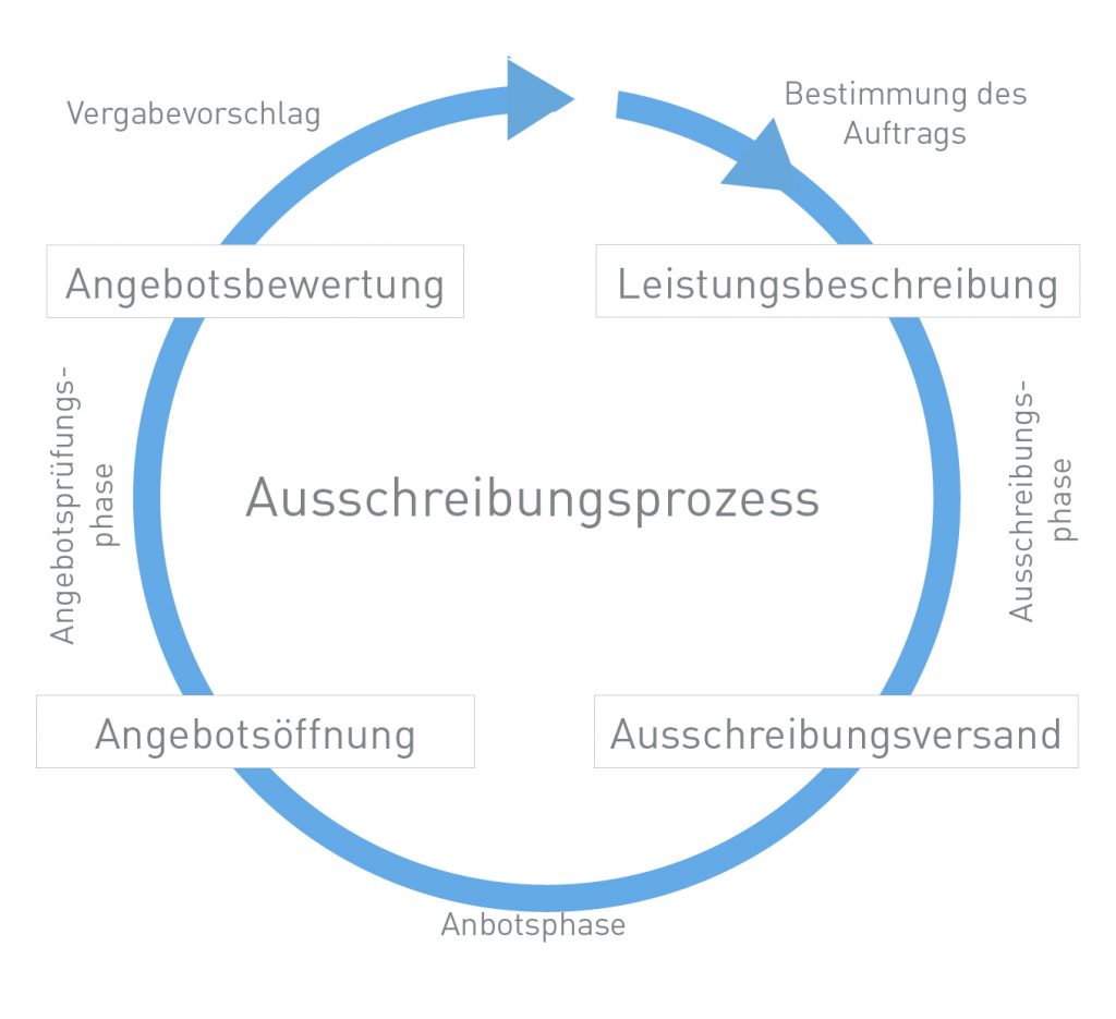 Ausschreibung & Vergabe - ATM ZT GmbH